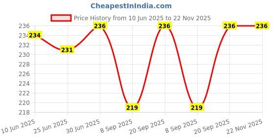 flipkart.com KAELAN New Style for mobile phone Cable Selfie Stick Price History Graph from 10 Jun 2025 to 22 Nov 2025