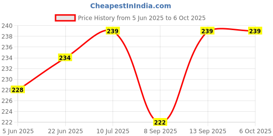 flipkart.com kaelan OTG Adapter Accessory Combo for Micro USB to Type c Connector, Aux Connector, OTG Adapter,Type c 2 USB Connector kaelan Price History Graph from 5 Jun 2025 to 6 Oct 2025