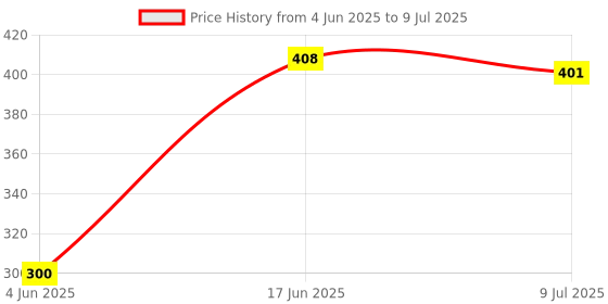 flipkart.com KAELAN Portable Selfie Stick Tripod with Bluetooth Remote, Tripod Stand, Multifunctional Selfie Stick with Extendable Aluminium Monopod, 360 deg Rotation Phone Holder, Adjustable Grip Tripod Bluetooth Selfie Stick Price History Graph from 4 Jun 2025 to 9 Jul 2025