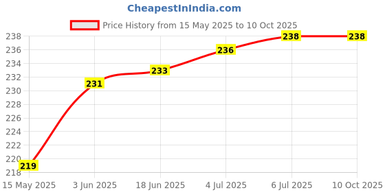 flipkart.com KAELAN Red 2pcs Type C to 3.5mm Audio Jack Connector Stereo Jack to Type C 3.5 mm Red Phone Converter Price History Graph from 15 May 2025 to 10 Oct 2025