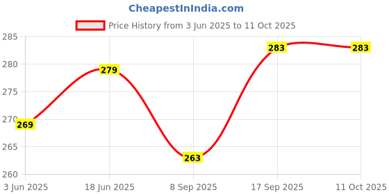 flipkart.com KAELAN Red 3pcs Type C to 3.5mm Audio Jack Connector Stereo Jack to Type C 3.5 mm Red Phone Converter Price History Graph from 3 Jun 2025 to 10 Oct 2025