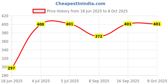 flipkart.com KAELAN Red Red USB C & 3.5mm Audio 2Pcs USB-C Aux Conveter & Charging Female C Port Phone Converter Price History Graph from 18 Jun 2025 to 7 Oct 2025