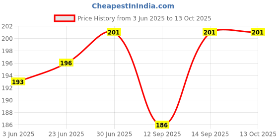 flipkart.com KAELAN Red Type C to 3.5mm Audio Jack Connector Stereo Jack to Type C 3.5 mm Red Phone Converter Price History Graph from 3 Jun 2025 to 12 Oct 2025