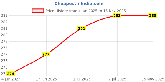 flipkart.com KAELAN Silver 3pcs Type C to 3.5mm Audio Jack Connector Stereo Jack to Type C 3.5 mm Grey Phone Converter Price History Graph from 4 Jun 2025 to 14 Nov 2025