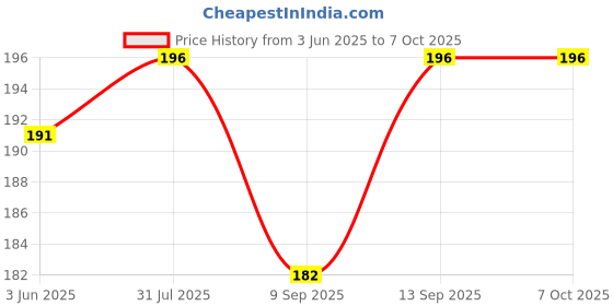 flipkart.com KAELAN Sim Card Tray Remover Eject Pin Key Tools for All Smart Phones 10ps Sim Ejector Sim Adapter Price History Graph from 3 Jun 2025 to 6 Oct 2025