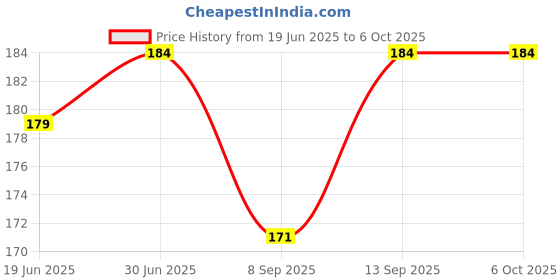 flipkart.com KAELAN Sim Card Tray Remover Eject Pin Key Tools for All Smart Phones 3PCS Sim Ejector Sim Adapter Price History Graph from 19 Jun 2025 to 6 Oct 2025