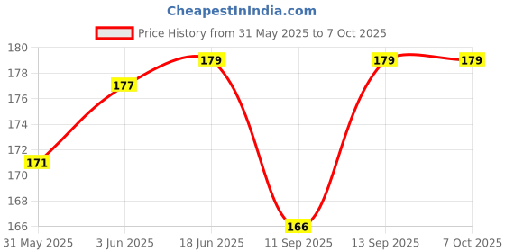 flipkart.com KAELAN SIM Ejector Pin Key Open Tool for Android Pack of 3 Pieces Sim Adapter Price History Graph from 31 May 2025 to 6 Oct 2025