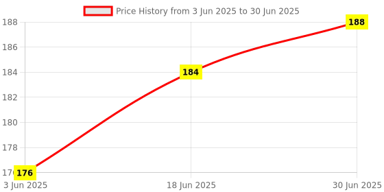 flipkart.com KAELAN SIM Ejector Pin Key Open Tool for Android Pack of 5 Pieces Sim Adapter Price History Graph from 3 Jun 2025 to 30 Jun 2025