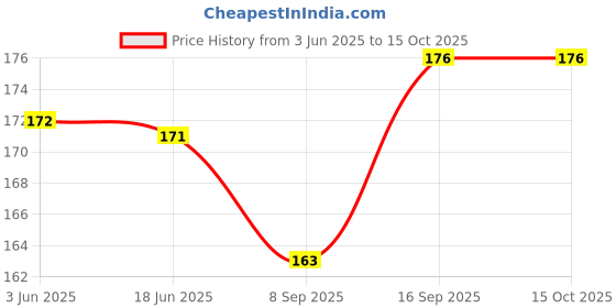 flipkart.com KAELAN Spiral (2 Pcs) 1 Meters Each-Full Size Cable Cord Light Blue Cable Protector Price History Graph from 3 Jun 2025 to 15 Oct 2025