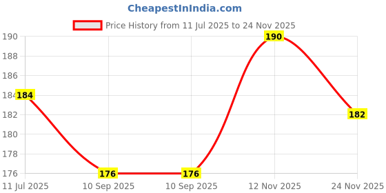 flipkart.com KAELAN Spiral (2 Pcs) 1 Meters Each-Full Size Cable Cord Yellow Cable Protector Price History Graph from 11 Jul 2025 to 24 Nov 2025