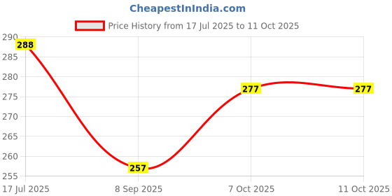 flipkart.com kaelan USB Atmosphere Light /Disco Light Shower Laser Light Shower Laser Light kaelan Price History Graph from 17 Jul 2025 to 11 Oct 2025