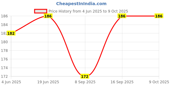 flipkart.com KAELAN USB Type C OTG Adapter Price History Graph from 4 Jun 2025 to 8 Oct 2025