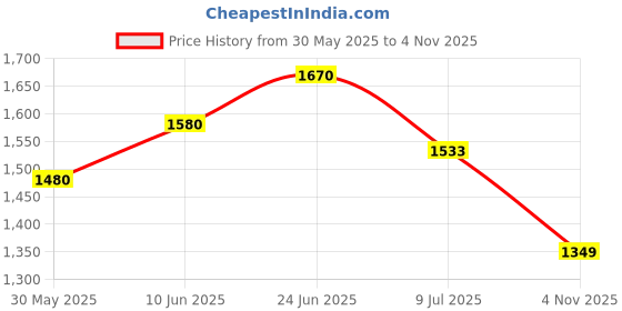 flipkart.com kaevion KVROUND002 Bathroom Mirror kaevion Price History Graph from 30 May 2025 to 4 Nov 2025