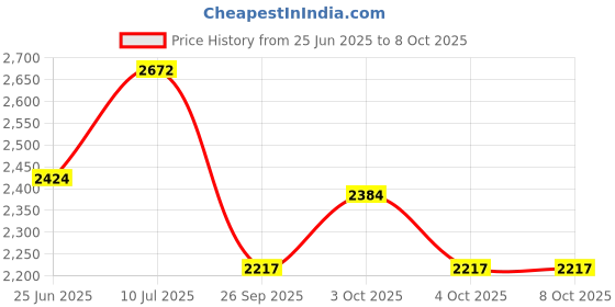 flipkart.com kaevion MIRROBLUGOLD001 Bathroom Mirror kaevion Price History Graph from 25 Jun 2025 to 8 Oct 2025