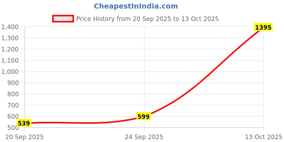 flipkart.com kaevion Net Self Design Maroon Women Dupatta kaevion Price History Graph from 20 Sep 2025 to 13 Oct 2025