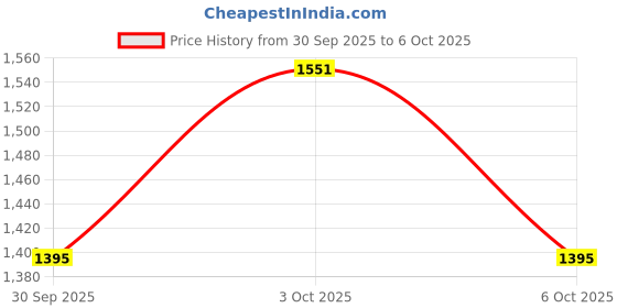 flipkart.com kaevion Net Self Design Maroon Women Dupatta kaevion Price History Graph from 30 Sep 2025 to 6 Oct 2025