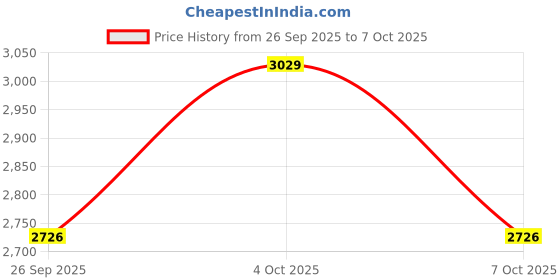 flipkart.com kaevion Net Self Design Red Women Dupatta kaevion Price History Graph from 26 Sep 2025 to 7 Oct 2025