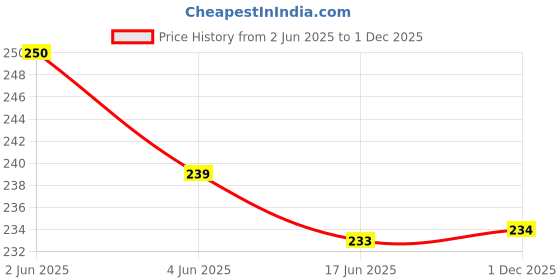 flipkart.com kaezr Men Tan Genuine Leather Belt kaezr Price History Graph from 2 Jun 2025 to 1 Dec 2025