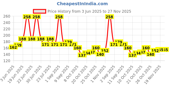flipkart.com KAEZRI Silk Tie & Cufflink Price History Graph from 3 Jun 2025 to 27 Nov 2025