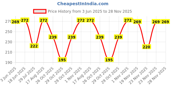 flipkart.com KAEZRI Silk Tie & Cufflink Price History Graph from 3 Jun 2025 to 28 Nov 2025