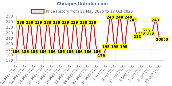 flipkart.com KAEZRI Silk Tie & Cufflink Price History Graph from 12 May 2025 to 18 Oct 2025