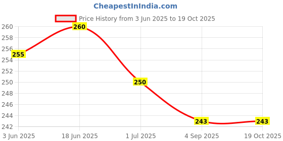 flipkart.com KAEZRI Silk Tie & Cufflink Price History Graph from 3 Jun 2025 to 17 Oct 2025