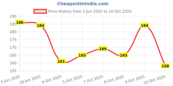 flipkart.com KAEZRI Silk Tie & Cufflink Price History Graph from 5 Jun 2025 to 10 Oct 2025