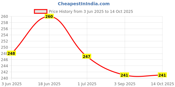 flipkart.com KAEZRI Silk Tie & Cufflink Price History Graph from 3 Jun 2025 to 14 Oct 2025