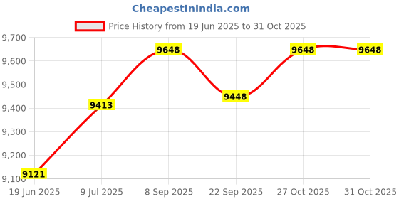 flipkart.com kaff 25-Litre Oven Toaster Grill (OTG) kaff Price History Graph from 19 Jun 2025 to 30 Oct 2025