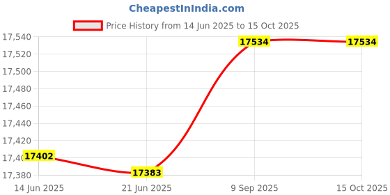 flipkart.com kaff 45-Litre Oven Toaster Grill (OTG) kaff Price History Graph from 14 Jun 2025 to 14 Oct 2025