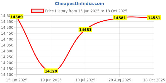 flipkart.com kaff ELF BF DHC 60/ELF DHC 60 Auto Clean Wall Mounted Black 1180 CMH Chimney kaff Price History Graph from 15 Jun 2025 to 18 Oct 2025