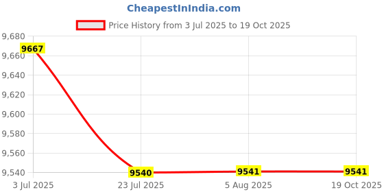 flipkart.com kaff FONTANA BLACK Coffee Machine 2 Cups Coffee Maker kaff Price History Graph from 3 Jul 2025 to 18 Oct 2025