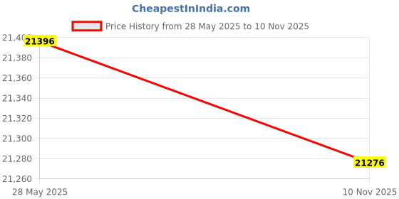 flipkart.com kaff FORMA DX 60 CM Wall Mounted GRAY 1150 CMH Chimney kaff Price History Graph from 28 May 2025 to 10 Nov 2025