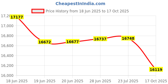 flipkart.com kaff Glass Automatic Hob kaff Price History Graph from 18 Jun 2025 to 17 Oct 2025