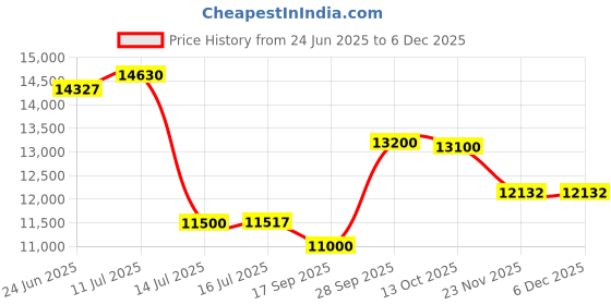 flipkart.com kaff JIFF 60 Wall Mounted Black 1000 CMH Chimney kaff Price History Graph from 24 Jun 2025 to 4 Dec 2025