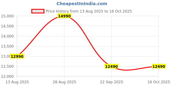 flipkart.com kaff K-SERIES KES 90A Slant Shape Filterless Chimney 90 CM with 1450 m3/hr Suction Auto Clean Wall Mounted Grey 1450 CMH Chimney kaff Price History Graph from 13 Aug 2025 to 16 Oct 2025