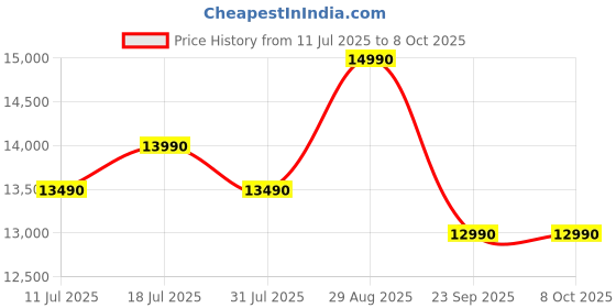 flipkart.com kaff KEC 60A-DC BLDC Motor Curved Glass, Filterless, 9 Speed, Real Time Display Auto Clean Wall Mounted Black 1400 CMH Chimney kaff Price History Graph from 11 Jul 2025 to 8 Oct 2025