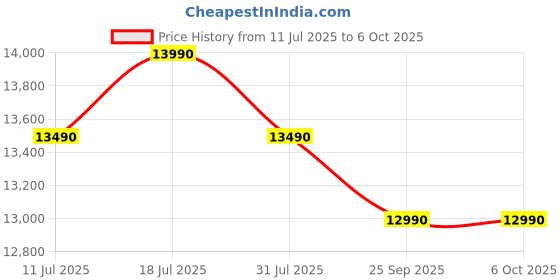 flipkart.com kaff KET 60B-DC BLDC Motor T Shape, Filterless, 9 Speed, Real Time Display Auto Clean Wall Mounted Black 1400 CMH Chimney kaff Price History Graph from 11 Jul 2025 to 6 Oct 2025