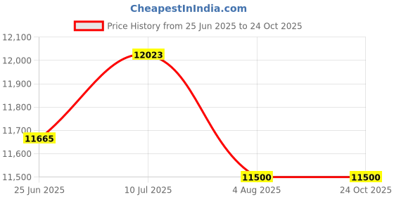 flipkart.com kaff KMT 60 Auto Clean Wall Mounted Black 1100 CMH Chimney kaff Price History Graph from 25 Jun 2025 to 24 Oct 2025