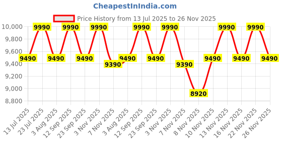 flipkart.com kaff MARCO DHC 60 T-Shape, Filterless Chimney, 60 CM with 1450 m3/hr Suction Wall Mounted Black 1450 CMH Chimney kaff Price History Graph from 13 Jul 2025 to 26 Nov 2025