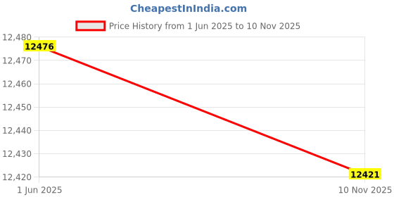 flipkart.com kaff NERO MX 60 Wall Mounted Gray 1080 CMH Chimney kaff Price History Graph from 1 Jun 2025 to 10 Nov 2025