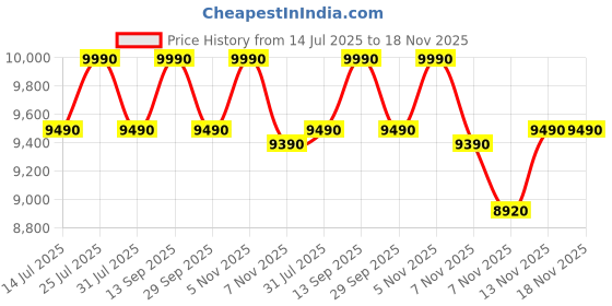 flipkart.com kaff NORA DHC 60 Curved Glass Filterless Chimney 60 CM with 1450 m3/hr Suction Auto Clean Wall Mounted Grey 1450 CMH Chimney kaff Price History Graph from 14 Jul 2025 to 18 Nov 2025