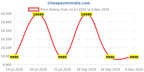 flipkart.com kaff NORA DHC 90 Curved Glass Filterless Chimney 90 CM with 1450 m3/hr Suction Auto Clean Wall Mounted Grey 1450 CMH Chimney kaff Price History Graph from 14 Jul 2025 to 6 Nov 2025