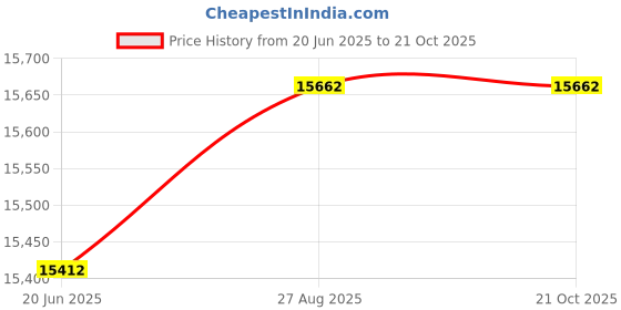 flipkart.com kaff NOVA 60 TC Wall Mounted BLACK 1000 m³/h Chimney kaff Price History Graph from 20 Jun 2025 to 21 Oct 2025