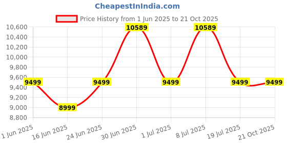 flipkart.com kaff OPEC MX 60 Wall Mounted Steel 1180 m³/h Chimney kaff Price History Graph from 1 Jun 2025 to 20 Oct 2025