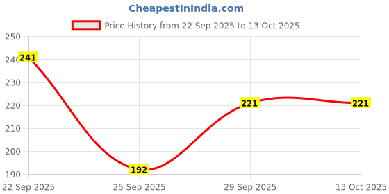 flipkart.com kaff Pack of 2 Solid Women Multicolor Basic Shorts kaff Price History Graph from 22 Sep 2025 to 13 Oct 2025