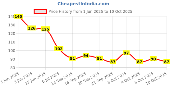 flipkart.com kafi Gel Effect Nail Polish- Long lasting, Non Toxic, High Shine, Vegan, 10-Free Formula, SalonPro-(Lime Green) Lime Night kafi Price History Graph from 1 Jun 2025 to 10 Oct 2025