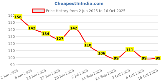 flipkart.com kafi Gel Effect Nail Polish- Long lasting, Non Toxic, High Shine, Vegan, 10 Free Formula, SalonPro-(Maroon) Scream My Name kafi Price History Graph from 2 Jun 2025 to 16 Oct 2025