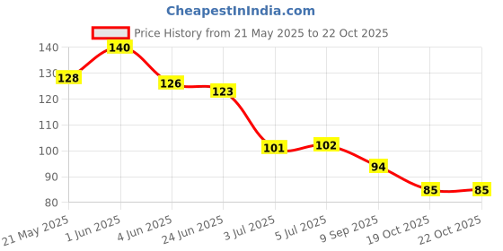 flipkart.com kafi Gel Effect Nail Polish- Long lasting, Non Toxic, High Shine, Vegan, 10 Free Formula, SalonPro - (Pumpkin Orange) Freedom Of Peach kafi Price History Graph from 21 May 2025 to 19 Oct 2025