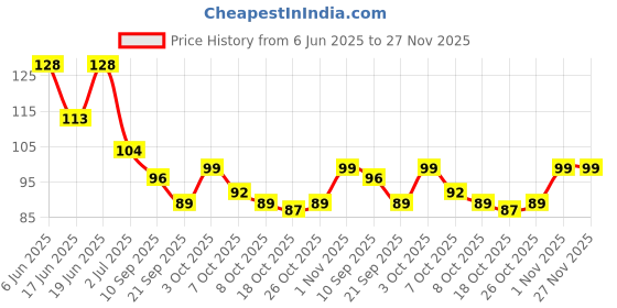 flipkart.com kafi Gel Effect Nail Polish- Long lasting, Non Toxic, High Shine, Vegan Formula, SalonPro-(Deep Maroon) The Queen Doom kafi Price History Graph from 6 Jun 2025 to 27 Nov 2025